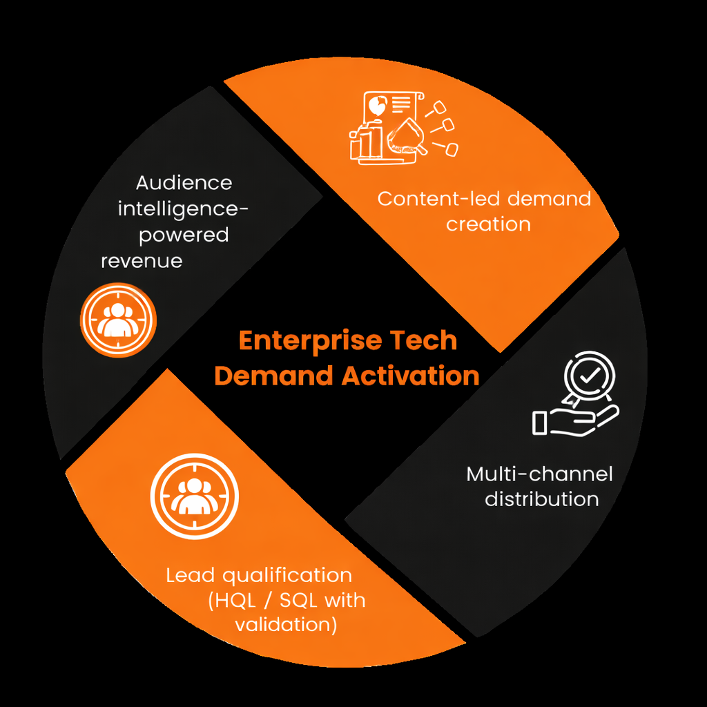 Full-funnel demand engine combining intent, content, distribution, and qualification to drive pipeline—not just leads.